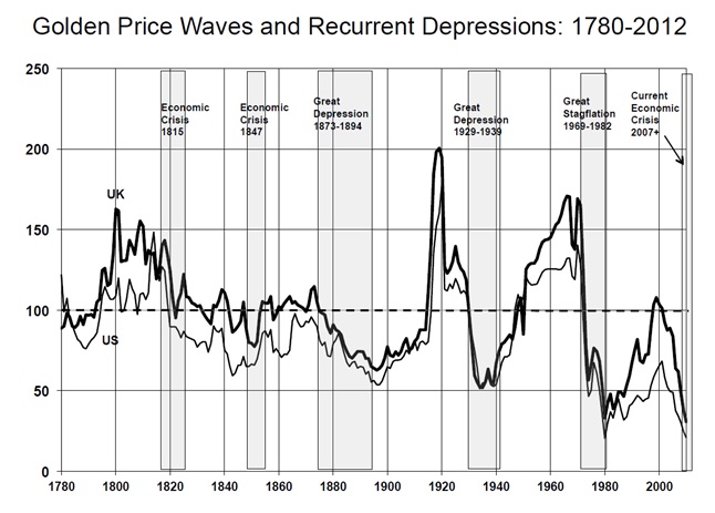 Golden Price Waves and Recurrent Depressions: 1780-2012